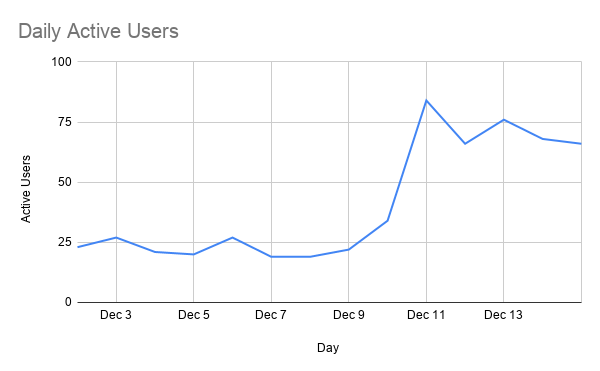 Daily active users for past two weeks